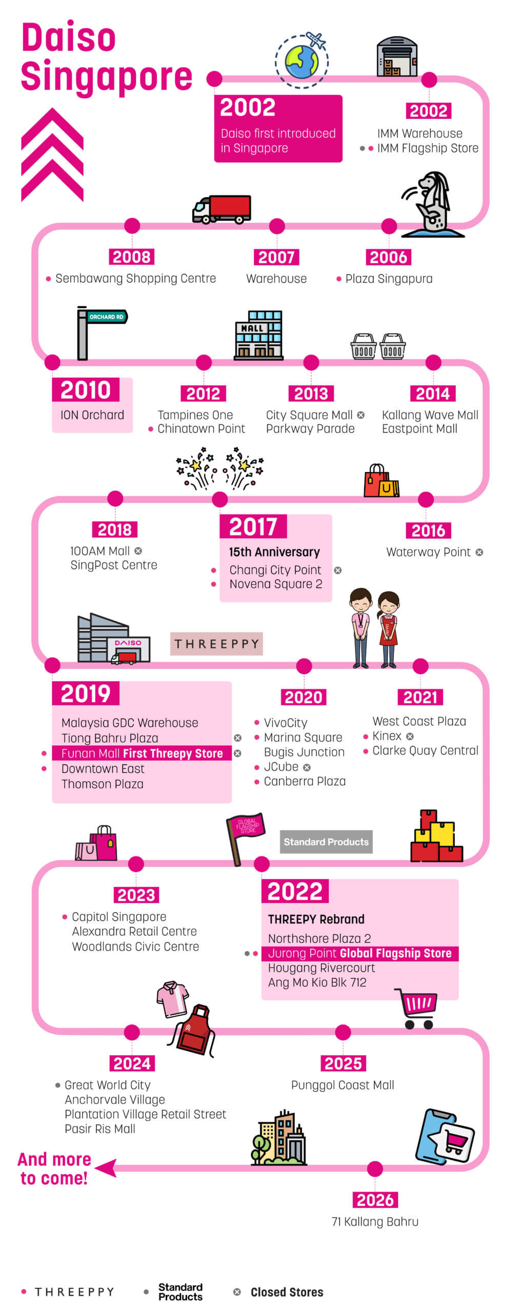 daiso singapore timeline